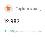 Toplam sipariş gösterge kartı